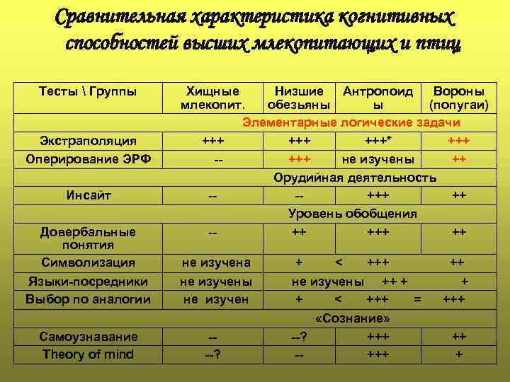 Сравнительная характеристика когнитивных способностей высших млекопитающих и птиц Тесты  Группы Хищные Низшие Антропоид