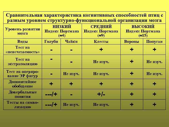 Сравнительная характеристика когнитивных способностей птиц с разным уровнем структурно-функциональной организации мозга НИЗКИЙ CРЕДНИЙ Уровень