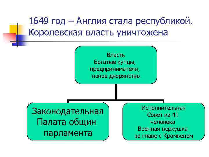 Интеллект карта парламент против короля революция в англии