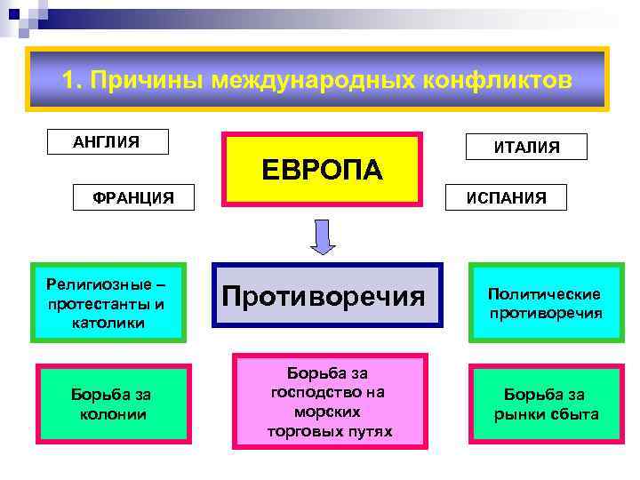 Причина международных. Причины международных конфликтов 18 века. Причины европейских конфликтов. Причины международных конфликтов XVI-XVIII. Причины международных конфликтов в 16-18.