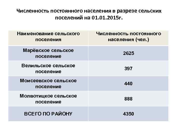 Численность постоянного населения. Сельские поселения численность. Численность населения сельских поселений. Сельские поселения по численности населения. Наименование сельского поселения.