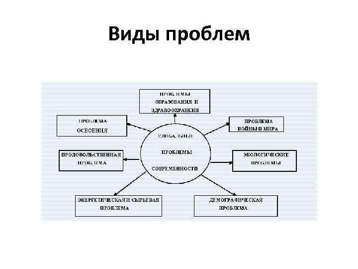 Виды проблем 