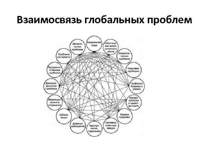 Взаимосвязь глобальных проблем 