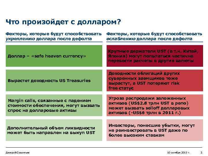 Что произойдет с долларом? Факторы, которые будут способствовать укреплению доллара после дефолта Факторы, которые