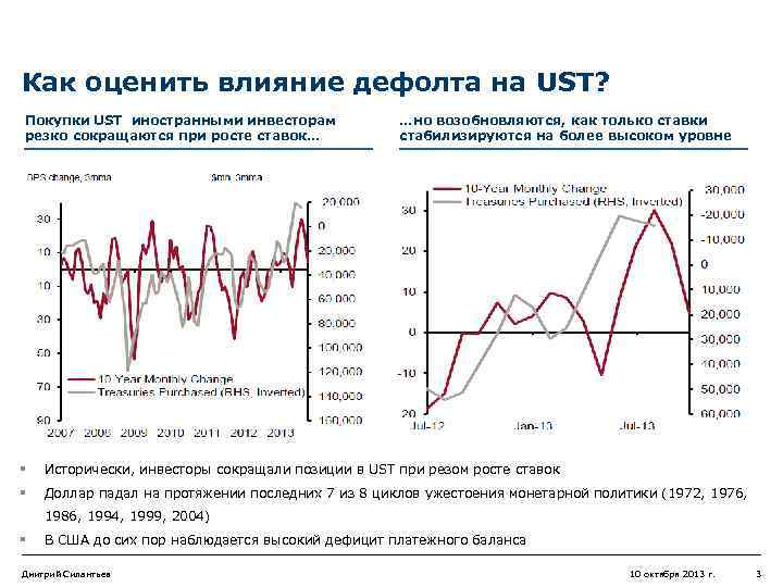Как оценить влияние дефолта на UST? Покупки UST иностранными инвесторам резко сокращаются при росте