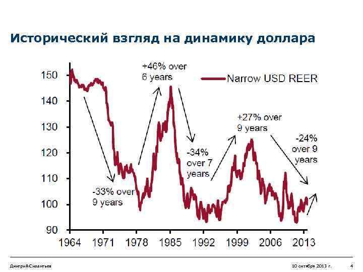 Исторический взгляд на динамику доллара Дмитрий Силантьев 10 октября 2013 г. 4 
