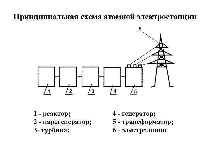 Принципиальная схема атомной электростанции 1 - реактор; 2 - парогенератор; 3 - турбина; 4