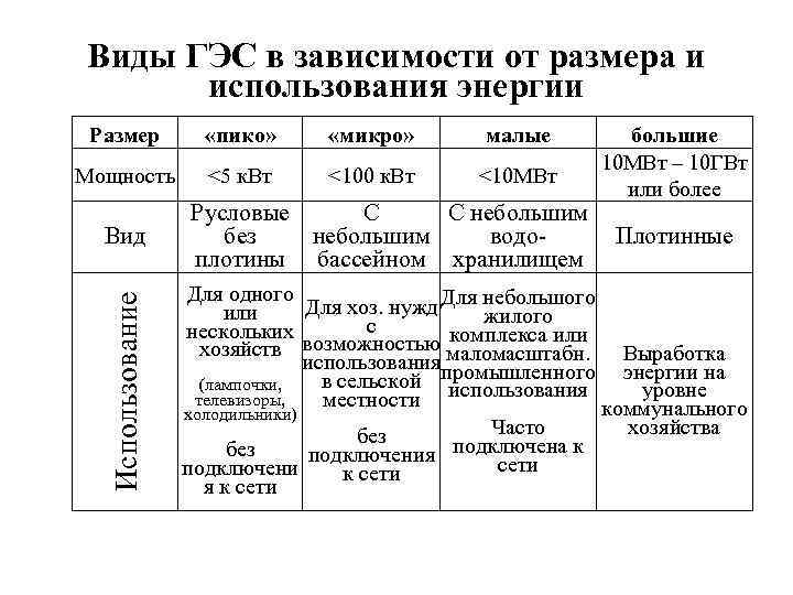 Виды ГЭС в зависимости от размера и использования энергии Размер «пико» «микро» малые Мощность