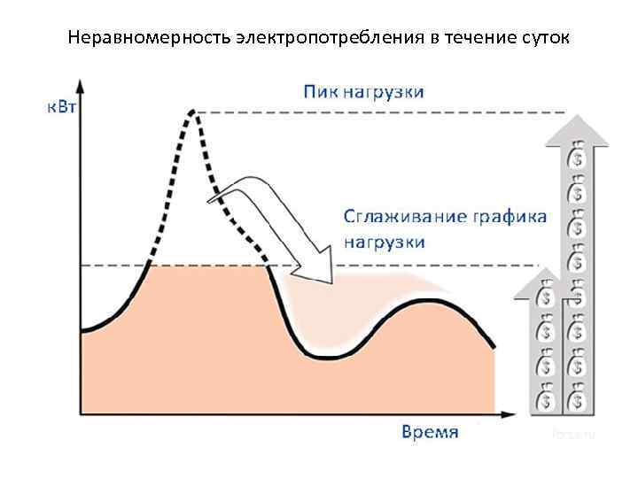 Неравномерность электропотребления в течение суток 