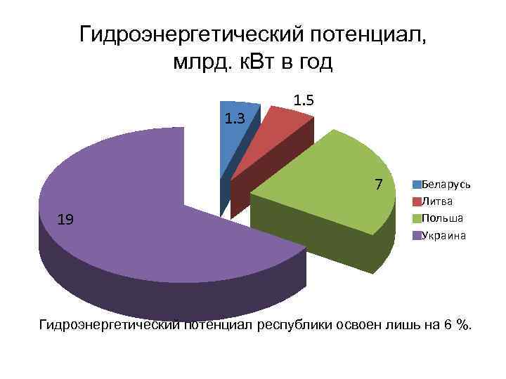 Гидроэнергетический потенциал, млрд. к. Вт в год 1. 3 1. 5 7 19 Беларусь