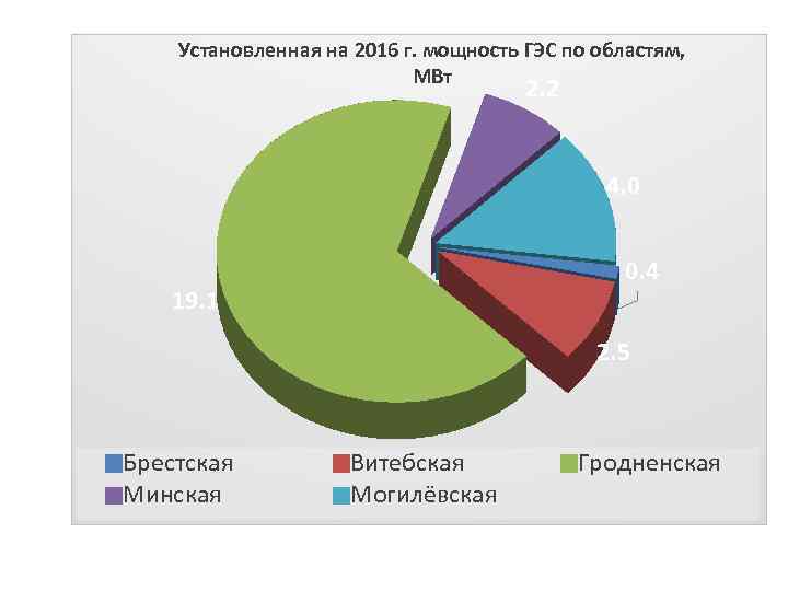 Установленная на 2016 г. мощность ГЭС по областям, МВт 2. 2 4. 0 0.