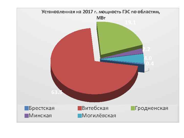 Установленная на 2017 г. мощность ГЭС по областям, МВт 19. 1 2. 2 4.