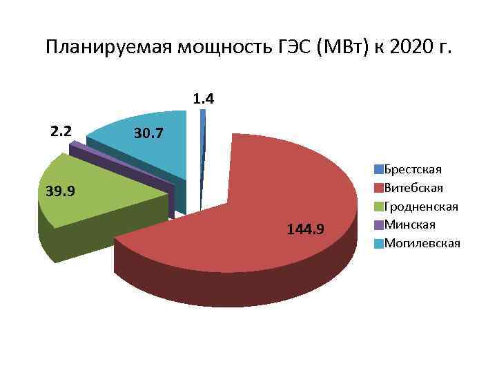 Планируемая мощность ГЭС (МВт) к 2020 г. 1. 4 2. 2 30. 7 39.