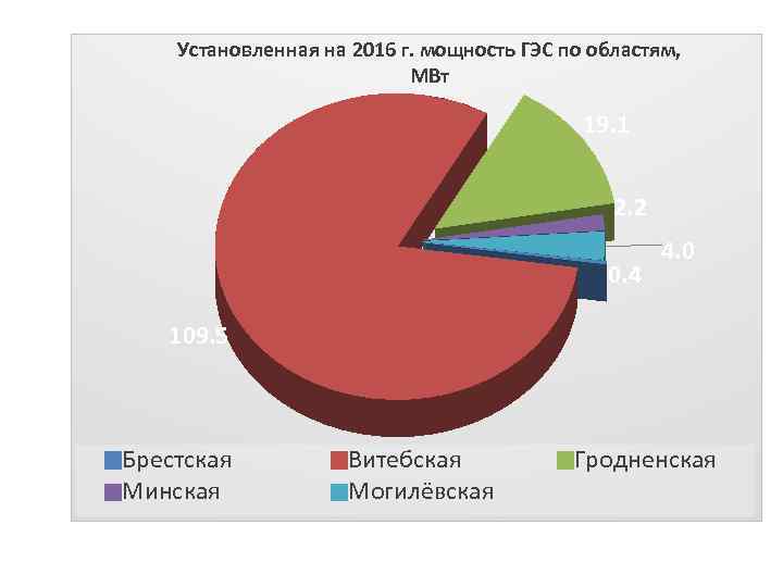 Установленная на 2016 г. мощность ГЭС по областям, МВт 19. 1 2. 2 0.