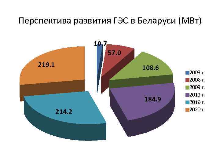 Перспектива развития ГЭС в Беларуси (МВт) 10. 7 57. 0 219. 1 108. 6