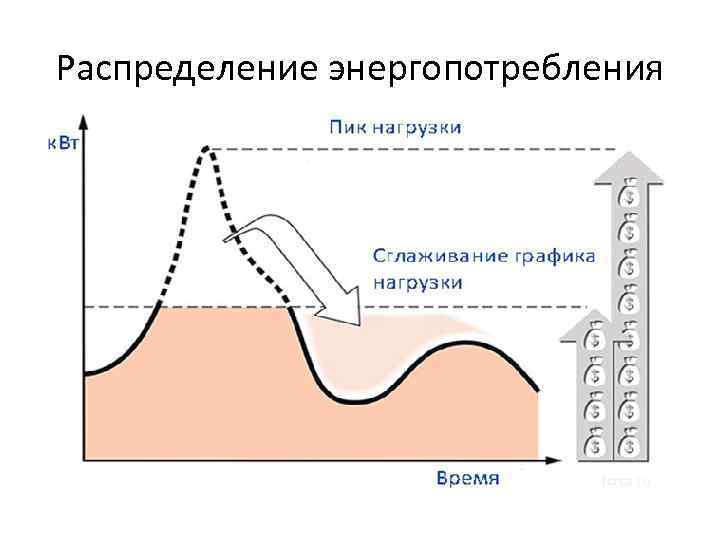 Распределение энергопотребления 