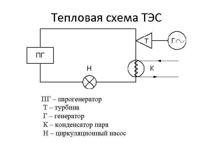 Тепловая схема ТЭС ПГ – парогенератор Т – турбина Г – генератор К –