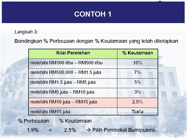 CONTOH 1 Langkah 3: Bandingkan % Perbezaan dengan % Keutamaan yang telah ditetapkan Nilai