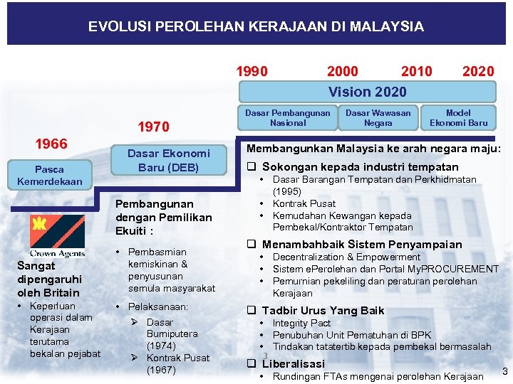 EVOLUSI PEROLEHAN KERAJAAN DI MALAYSIA 1990 1970 1966 Pasca Kemerdekaan Dasar Ekonomi Baru (DEB)
