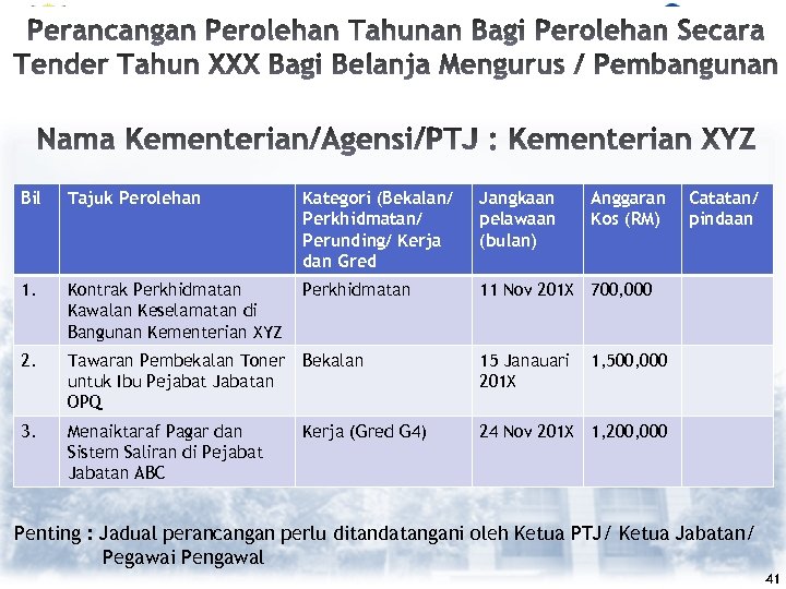 Bil Tajuk Perolehan Kategori (Bekalan/ Perkhidmatan/ Perunding/ Kerja dan Gred Jangkaan pelawaan (bulan) Anggaran