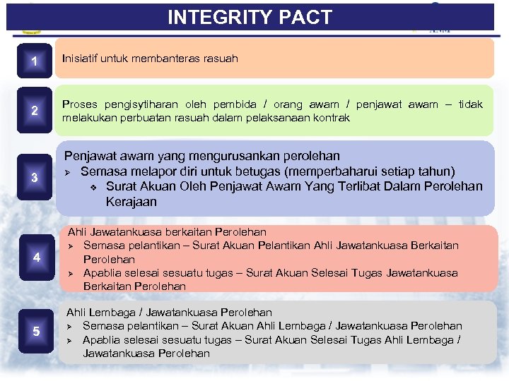 INTEGRITY PACT 1 Inisiatif untuk membanteras rasuah 2 Proses pengisytiharan oleh pembida / orang