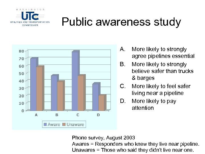 Public awareness study A. B. C. D. More likely to strongly agree pipelines essential