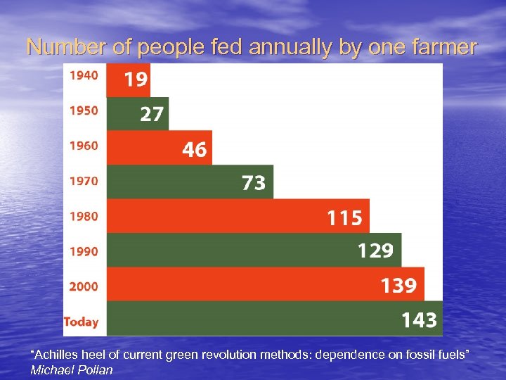 Number of people fed annually by one farmer “Achilles heel of current green revolution