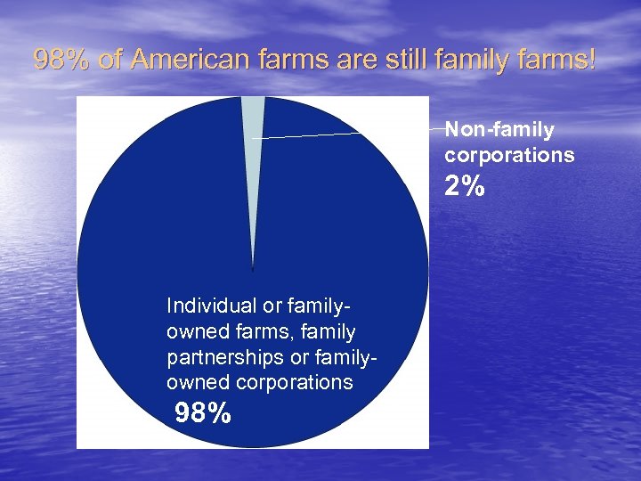 98% of American farms are still family farms! Non-family corporations 2% Individual or familyowned
