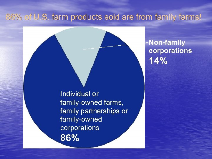 86% of U. S. farm products sold are from family farms! Non-family corporations 14%