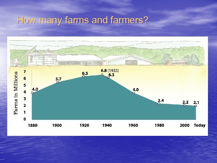 How many farms and farmers? 