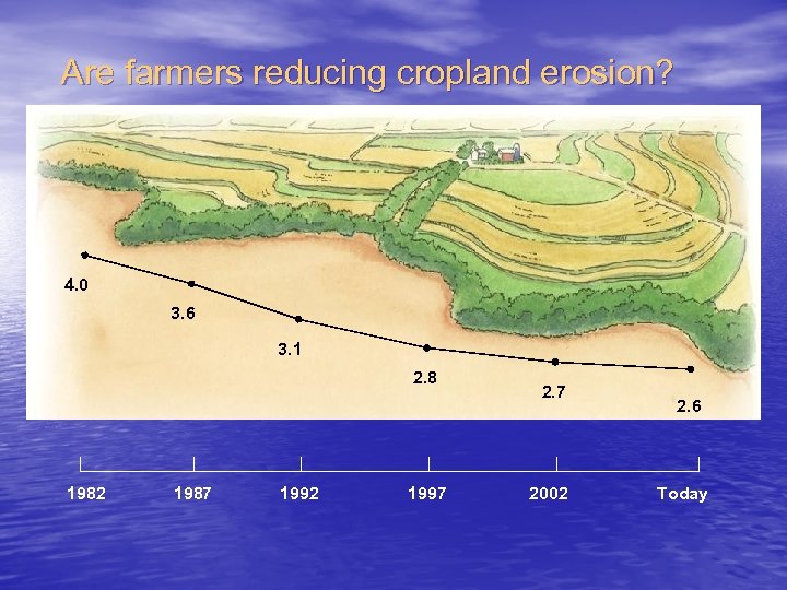 Are farmers reducing cropland erosion? 4. 0 3. 6 3. 1 2. 8 1982