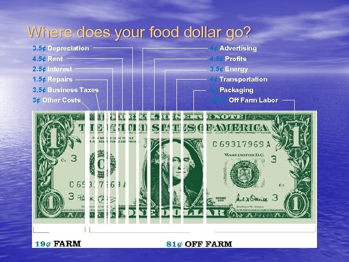 Where does your food dollar go? 3. 5¢ Depreciation 4¢ Advertising 4. 5¢ Rent