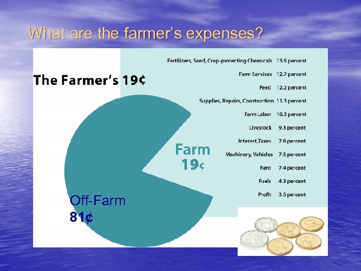 What are the farmer’s expenses? Off-Farm 81¢ 