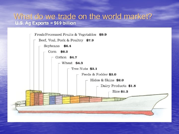 What do we trade on the world market? U. S. Ag Exports = $69
