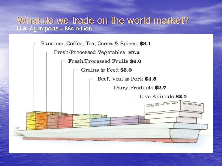 What do we trade on the world market? U. S. Ag Imports = $64