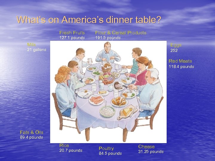 What’s on America’s dinner table? Fresh Fruits 127. 1 pounds Flour & Cereal Products