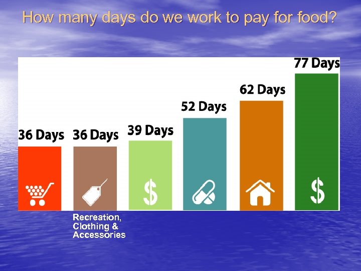 How many days do we work to pay for food? Recreation, Clothing & Accessories