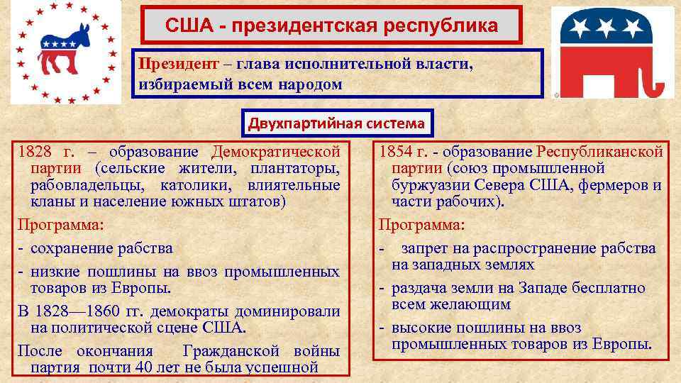 США - президентская республика Президент – глава исполнительной власти, избираемый всем народом Двухпартийная система