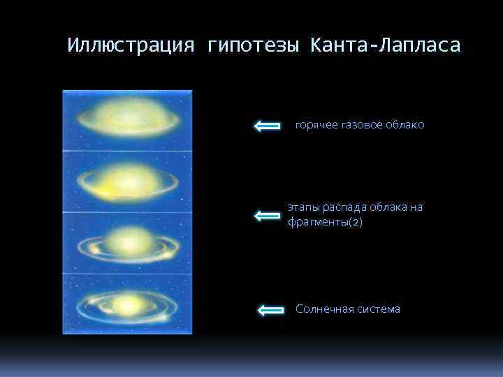 Иллюстрация гипотезы Канта-Лапласа горячее газовое облако этапы распада облака на фрагменты(2) Солнечная система 