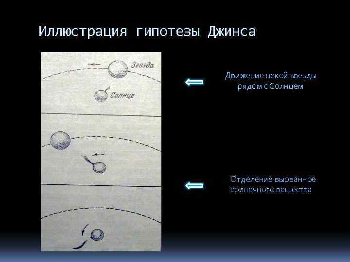 Иллюстрация гипотезы Джинса Движение некой звезды рядом с Солнцем Отделение вырванное солнечного вещества 