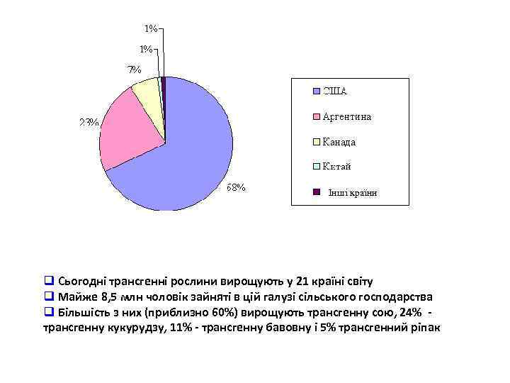 Інші країни q Сьогодні трансгенні рослини вирощують у 21 країні світу q Майже 8,