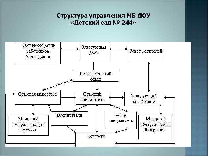 Структура управления МБ ДОУ «Детский сад № 244» Общее собрание работников Учреждения Совет родителей