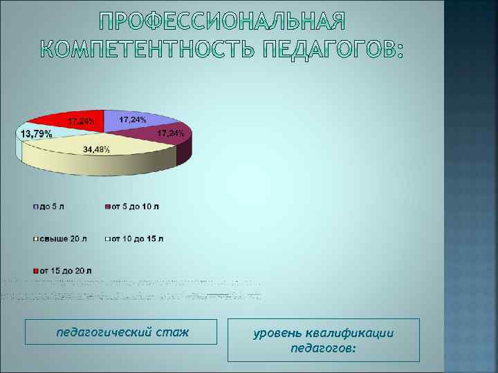 педагогический стаж уровень квалификации педагогов: 