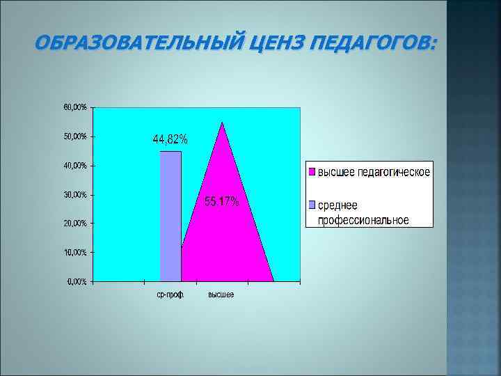 ОБРАЗОВАТЕЛЬНЫЙ ЦЕНЗ ПЕДАГОГОВ: 