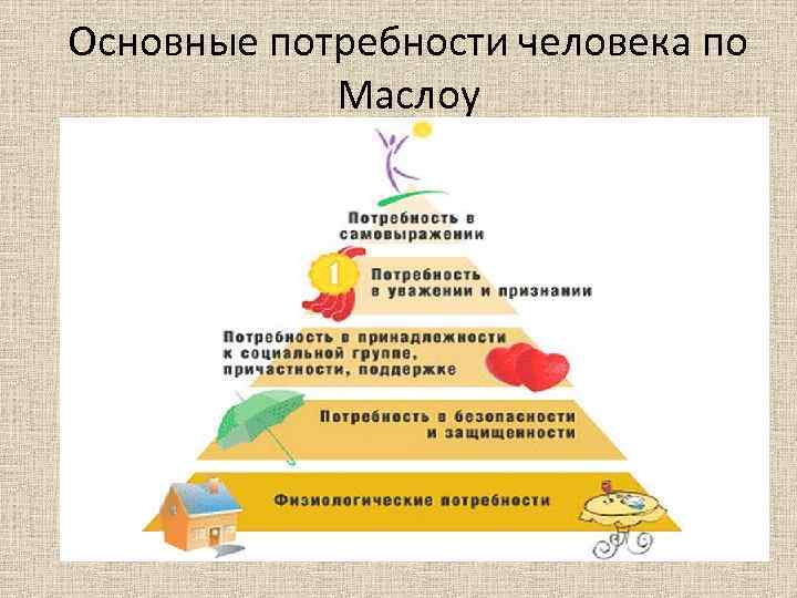 Основные потребности человека по Маслоу 