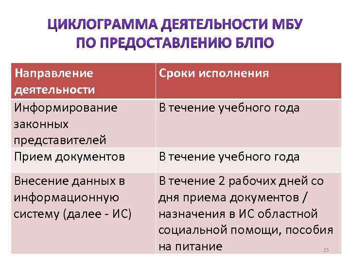 Направление деятельности Информирование законных представителей Прием документов Внесение данных в информационную систему (далее -