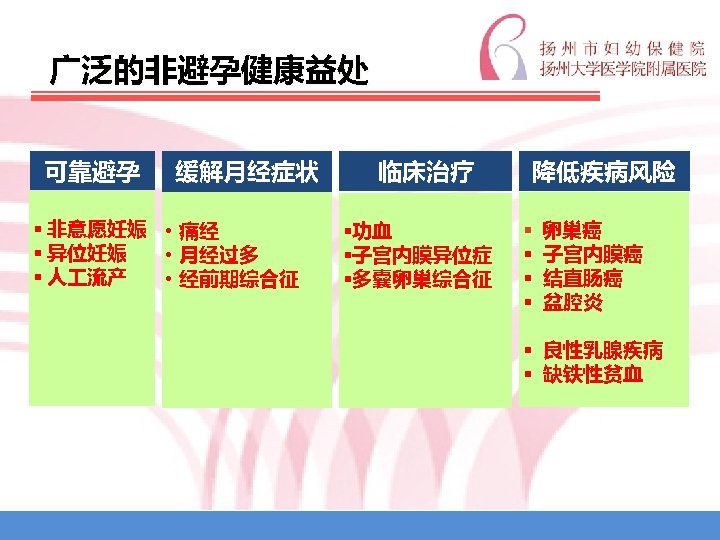 广泛的非避孕健康益处 可靠避孕 缓解月经症状 § 非意愿妊娠 • 痛经 § 异位妊娠 • 月经过多 § 人 流产