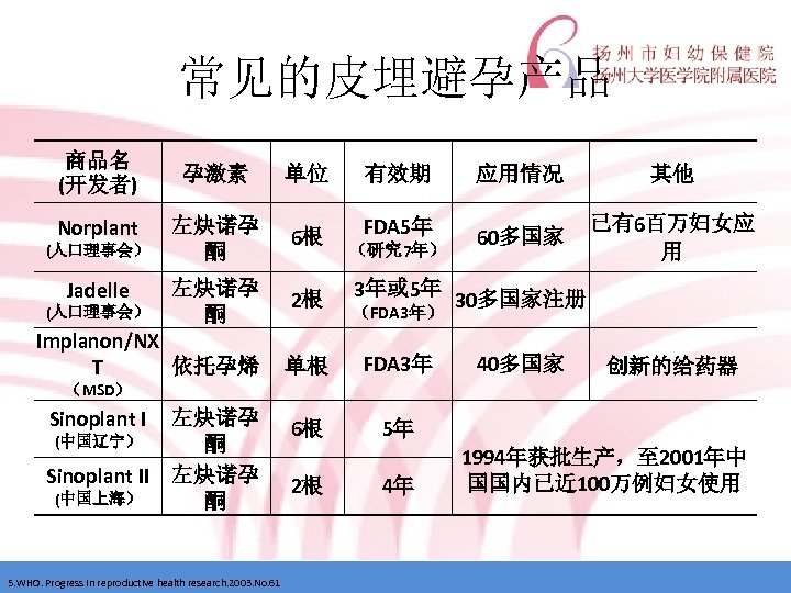 常见的皮埋避孕产品 商品名 (开发者) Norplant (人口理事会） Jadelle (人口理事会） 孕激素 单位 有效期 应用情况 其他 左炔诺孕 酮