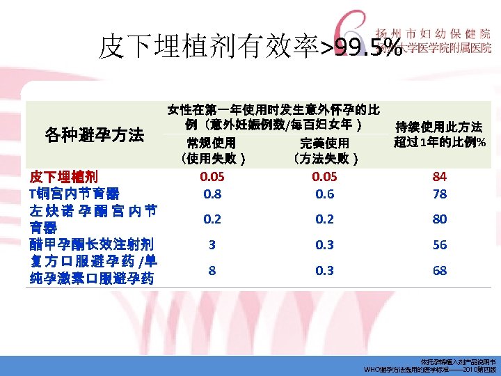 皮下埋植剂有效率>99. 5% 各种避孕方法 皮下埋植剂 T铜宫内节育器 左炔诺 孕酮 宫 内节 育器 醋甲孕酮长效注射剂 复 方 口