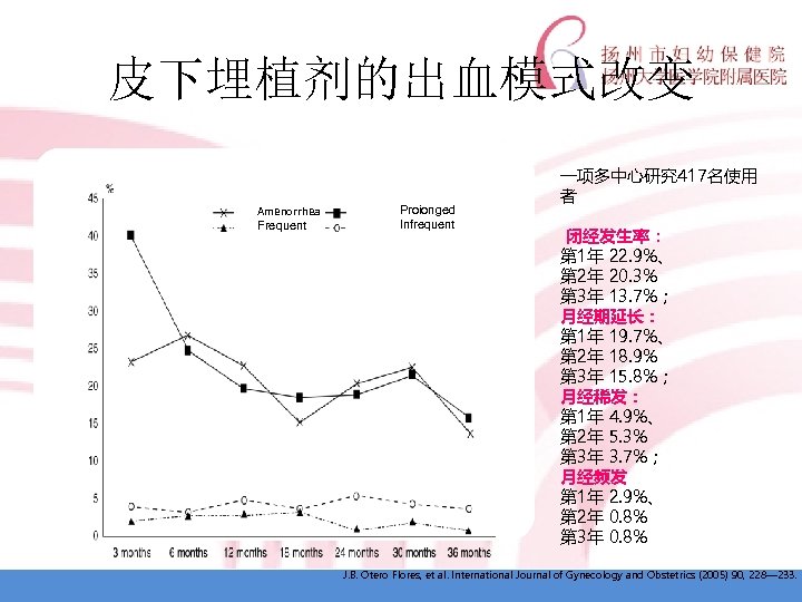 皮下埋植剂的出血模式改变 Amenorrhea Frequent Proionged Infrequent 一项多中心研究 417名使用 者 闭经发生率： 第 1年 22. 9%、 第
